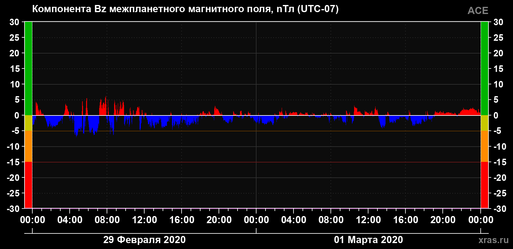 Компонента Bz магнитного поля солнечного ветра