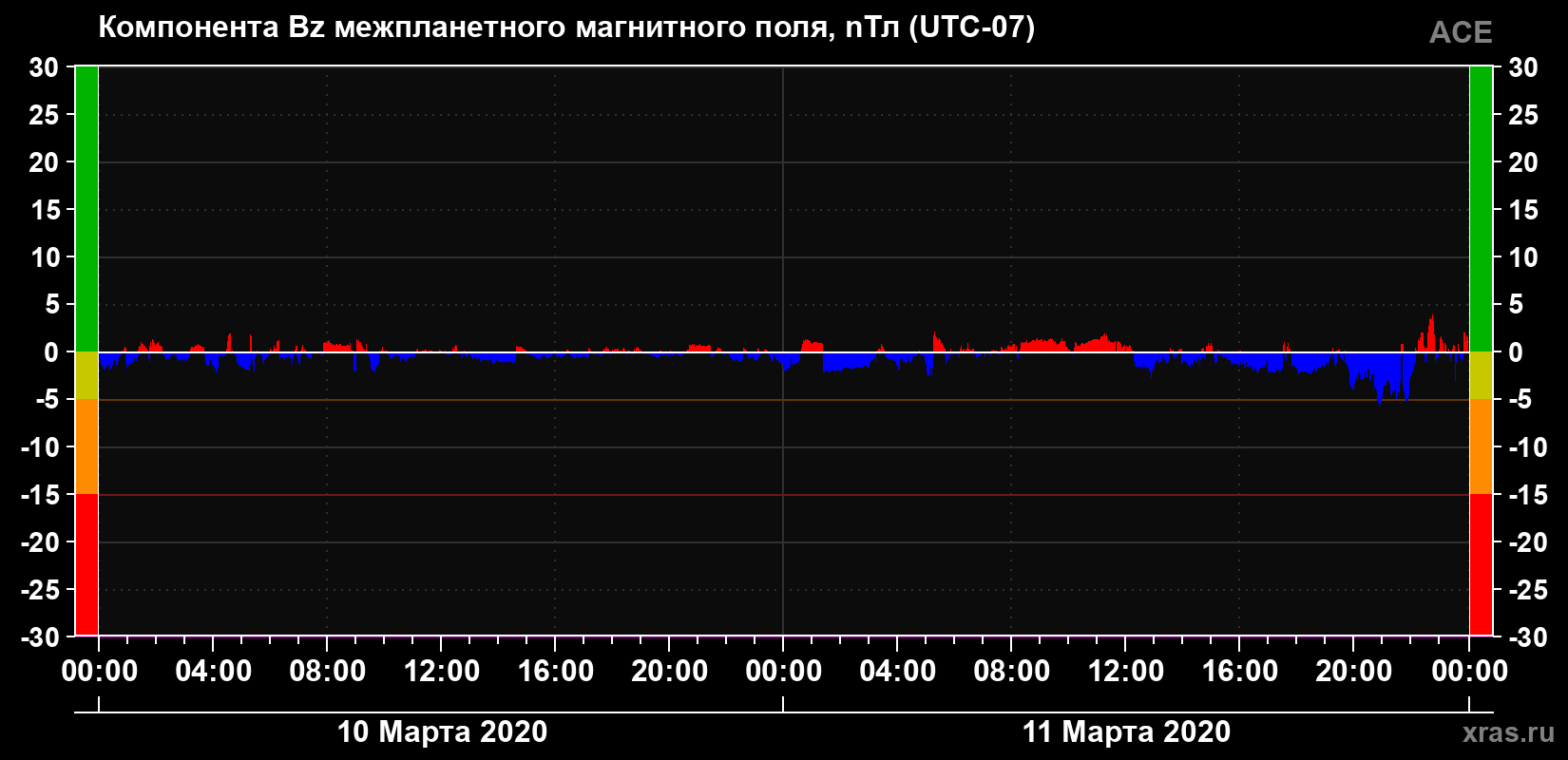 Компонента Bz магнитного поля солнечного ветра