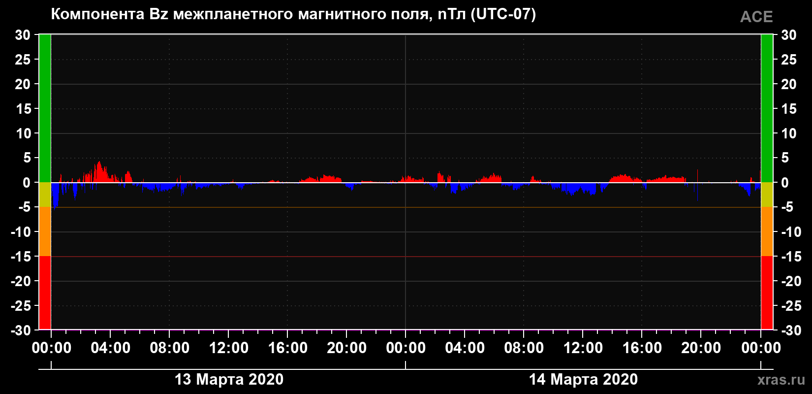 Компонента Bz магнитного поля солнечного ветра