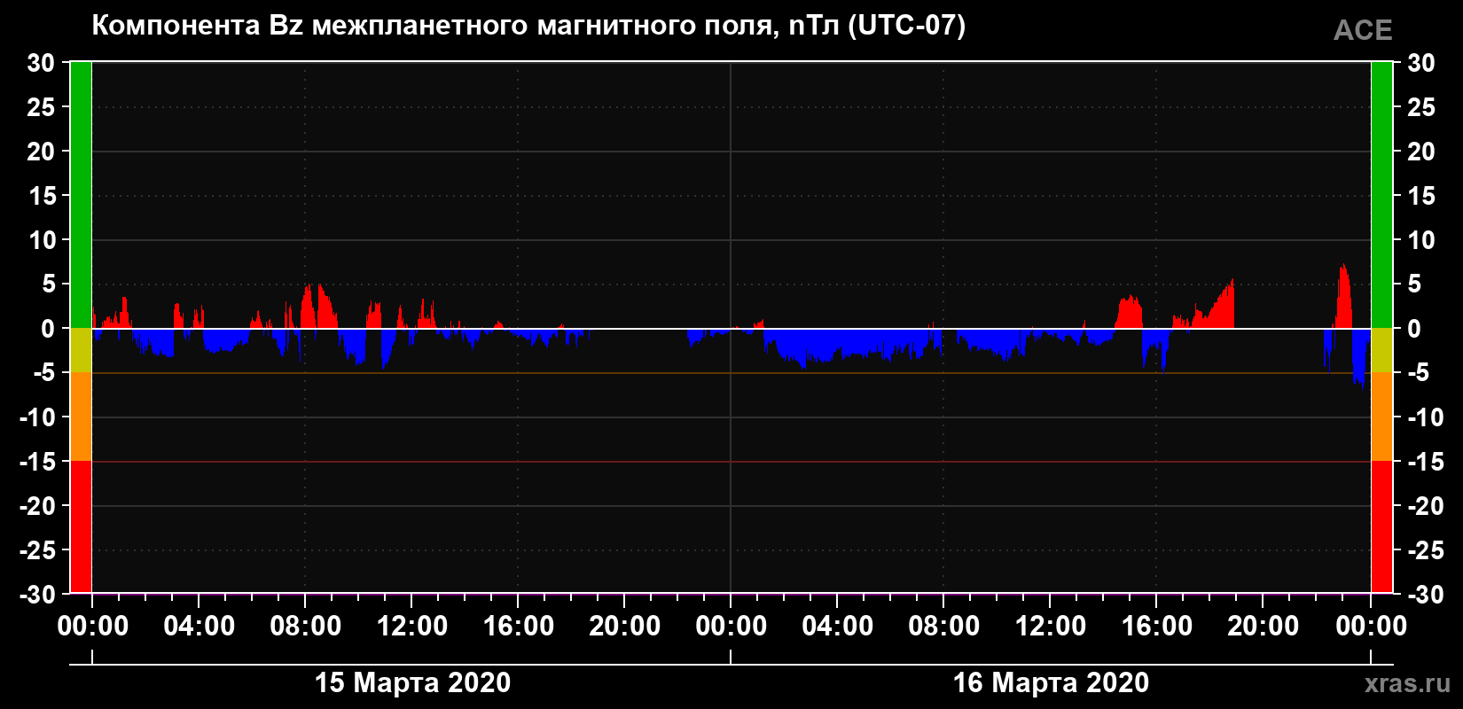 Компонента Bz магнитного поля солнечного ветра