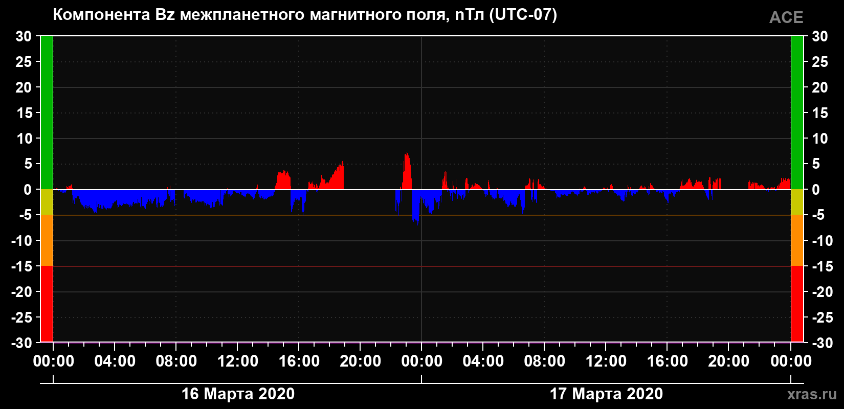 Компонента Bz магнитного поля солнечного ветра