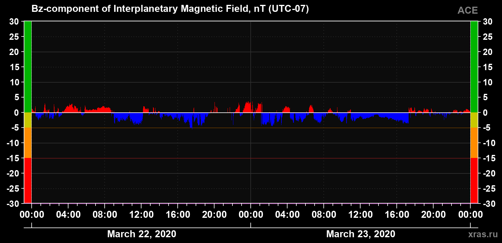 The Bz component of the solar wind magnetic field