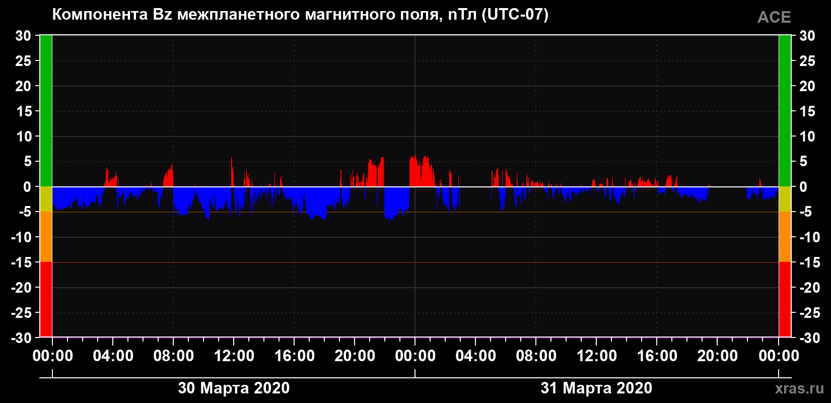 Компонента Bz магнитного поля солнечного ветра
