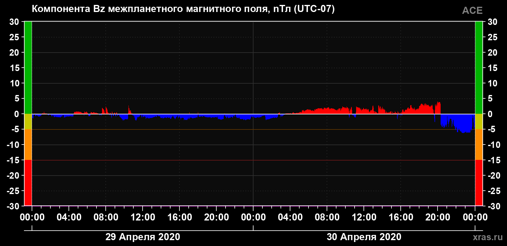 Компонента Bz магнитного поля солнечного ветра