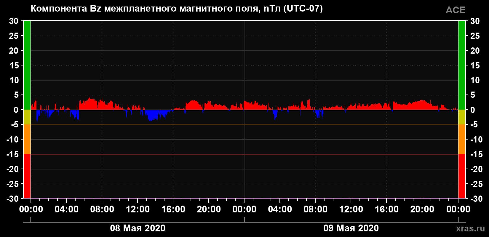 Компонента Bz магнитного поля солнечного ветра