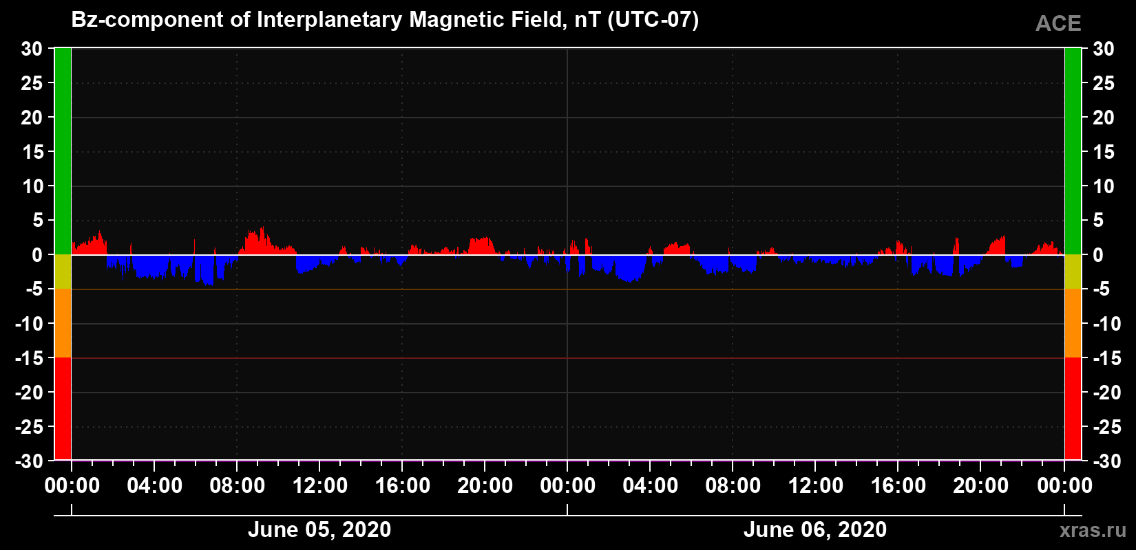 The Bz component of the solar wind magnetic field