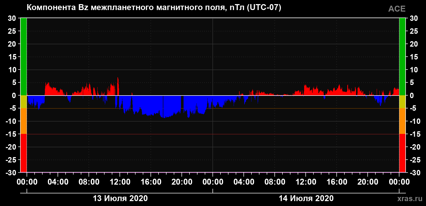 Компонента Bz магнитного поля солнечного ветра