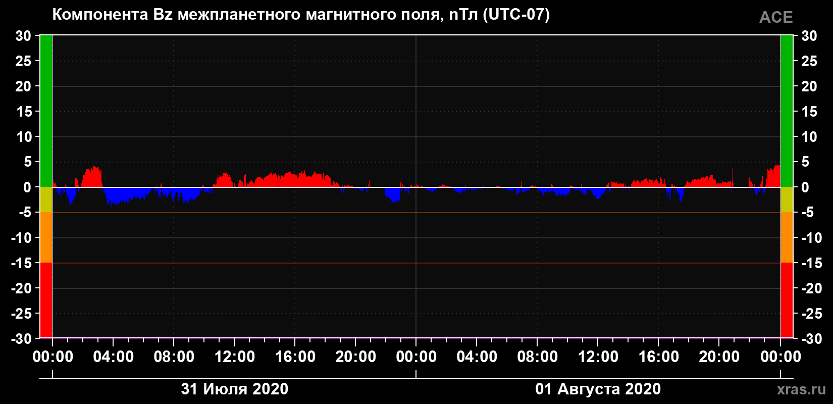 Компонента Bz магнитного поля солнечного ветра