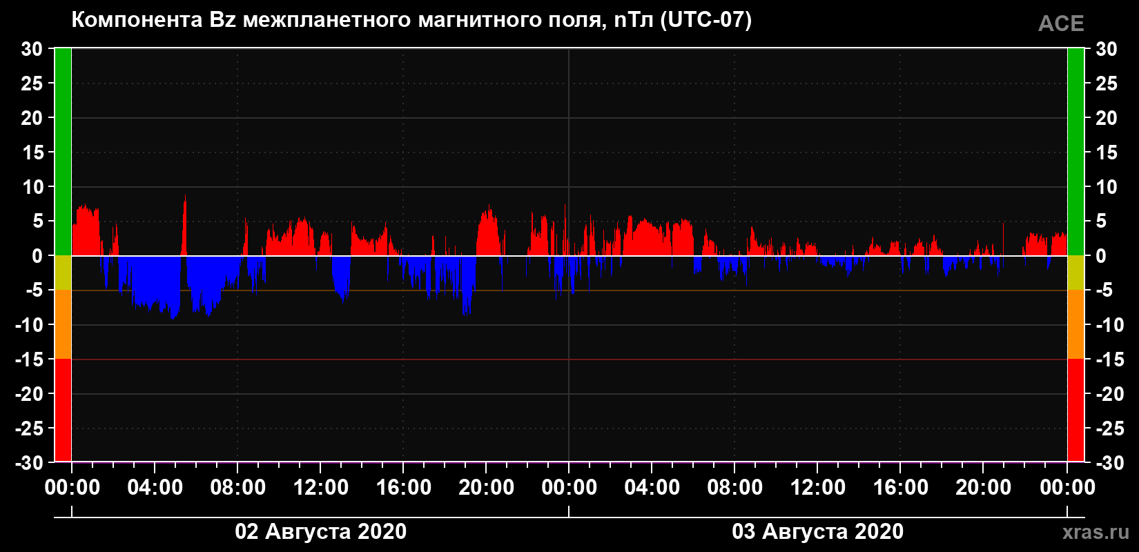 Компонента Bz магнитного поля солнечного ветра