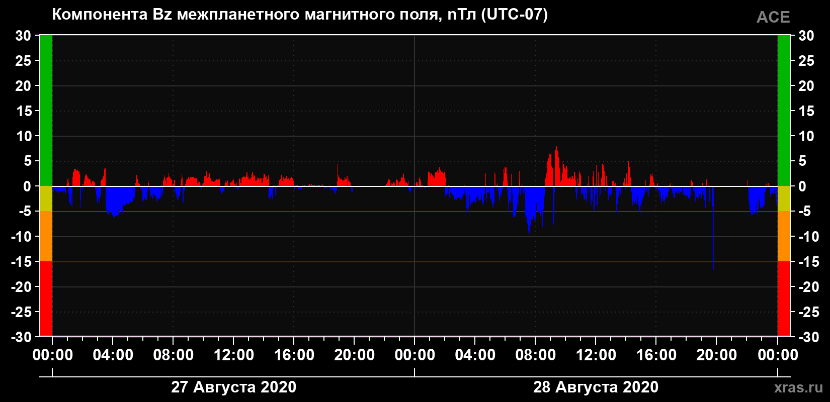 Компонента Bz магнитного поля солнечного ветра