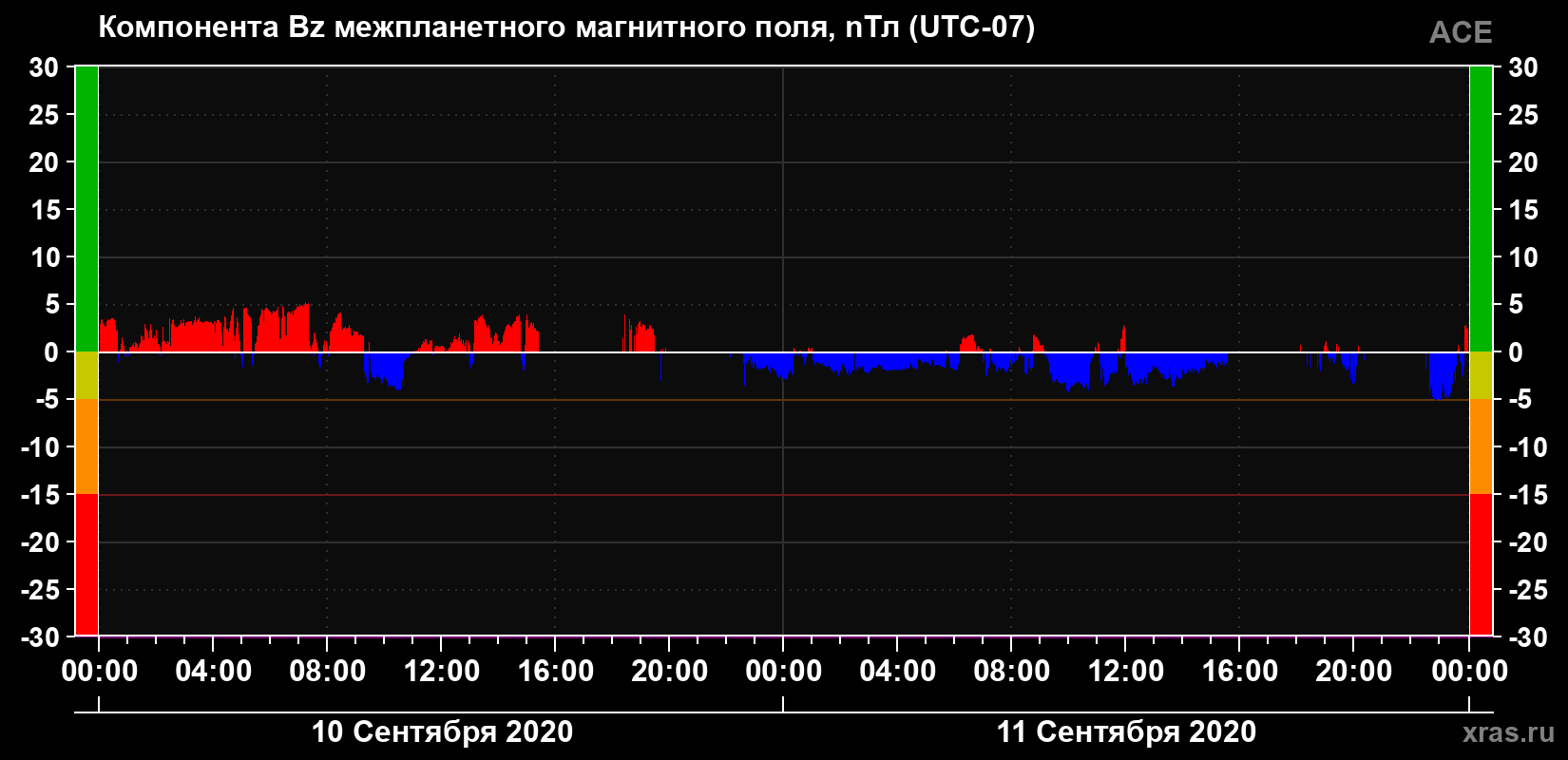 Компонента Bz магнитного поля солнечного ветра