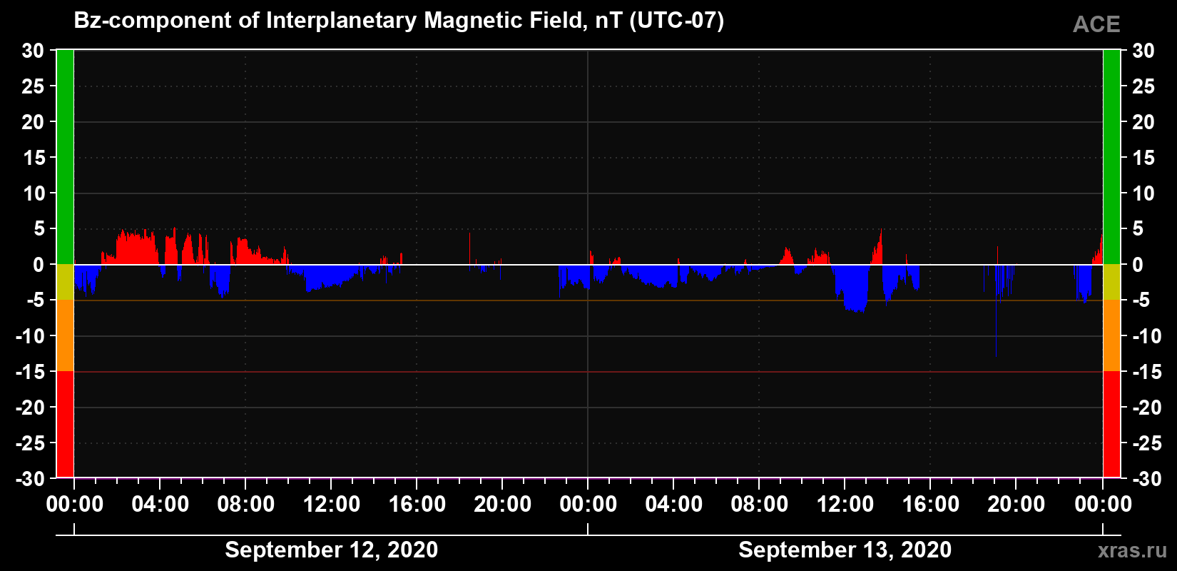 The Bz component of the solar wind magnetic field