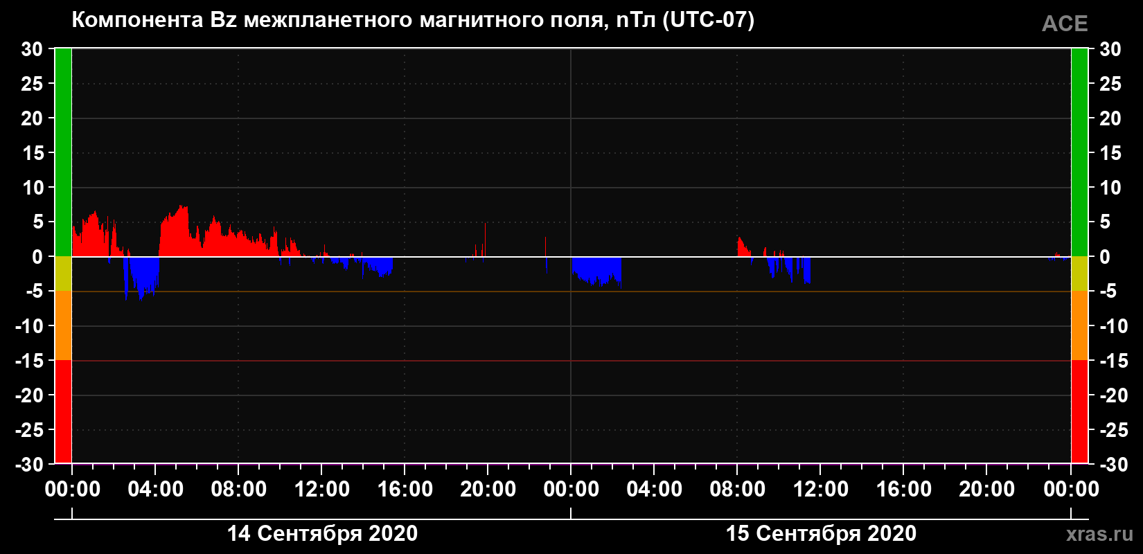 Компонента Bz магнитного поля солнечного ветра
