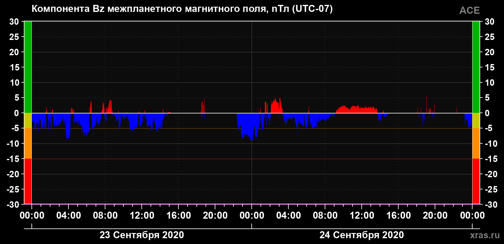 Компонента Bz магнитного поля солнечного ветра