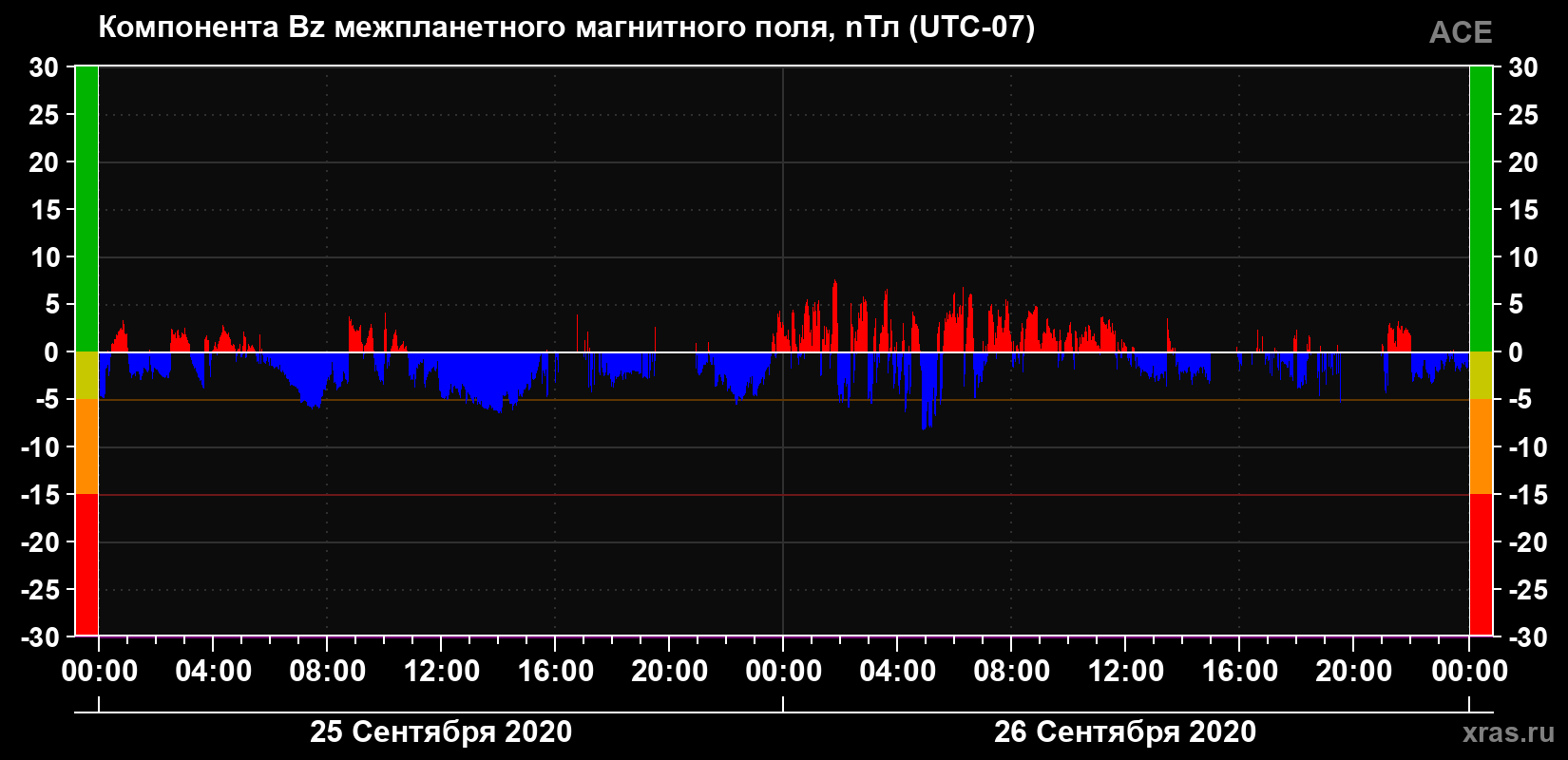 Компонента Bz магнитного поля солнечного ветра