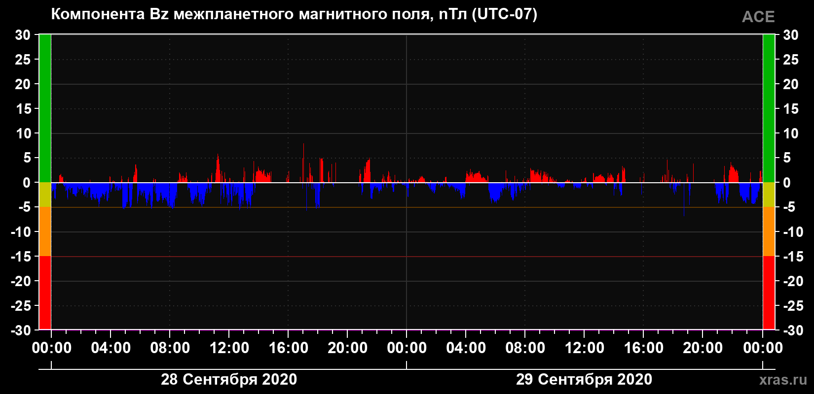 Компонента Bz магнитного поля солнечного ветра