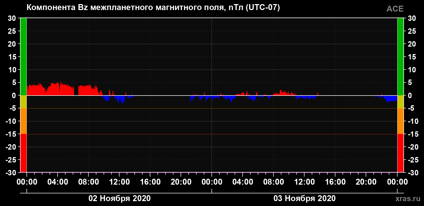 Компонента Bz магнитного поля солнечного ветра
