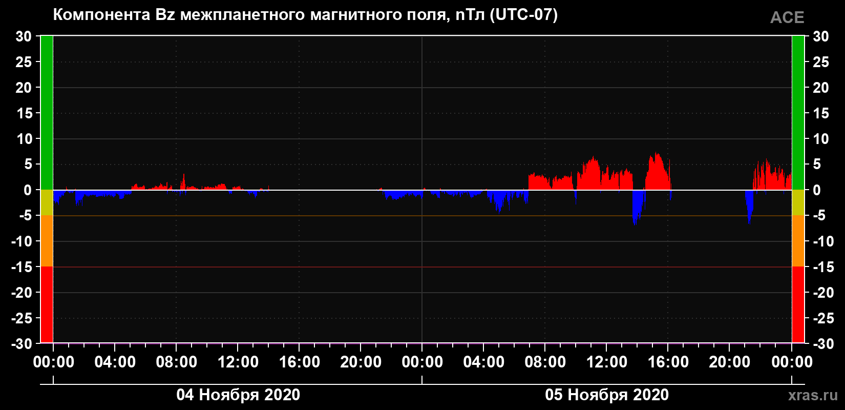 Компонента Bz магнитного поля солнечного ветра