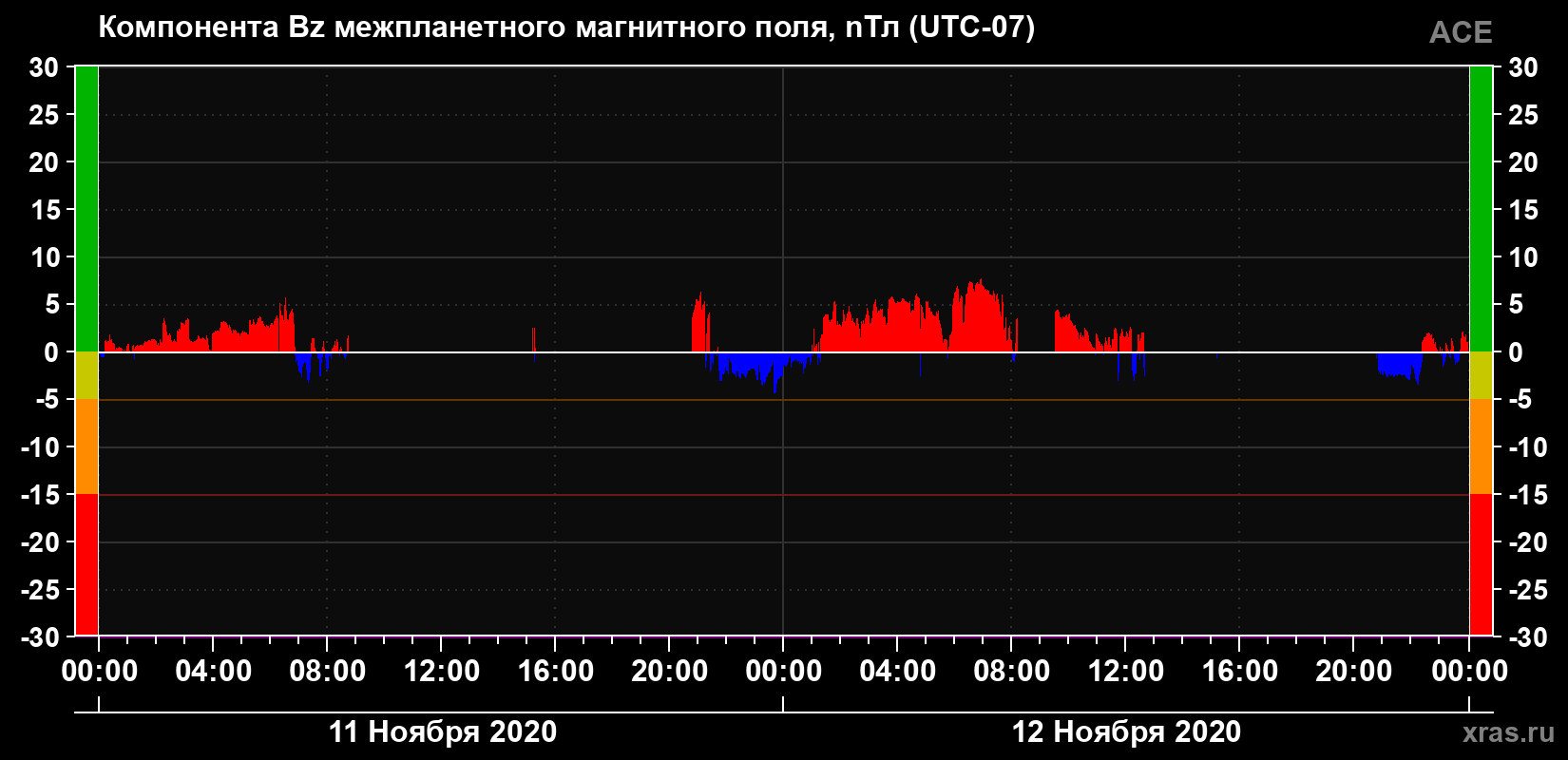 Компонента Bz магнитного поля солнечного ветра
