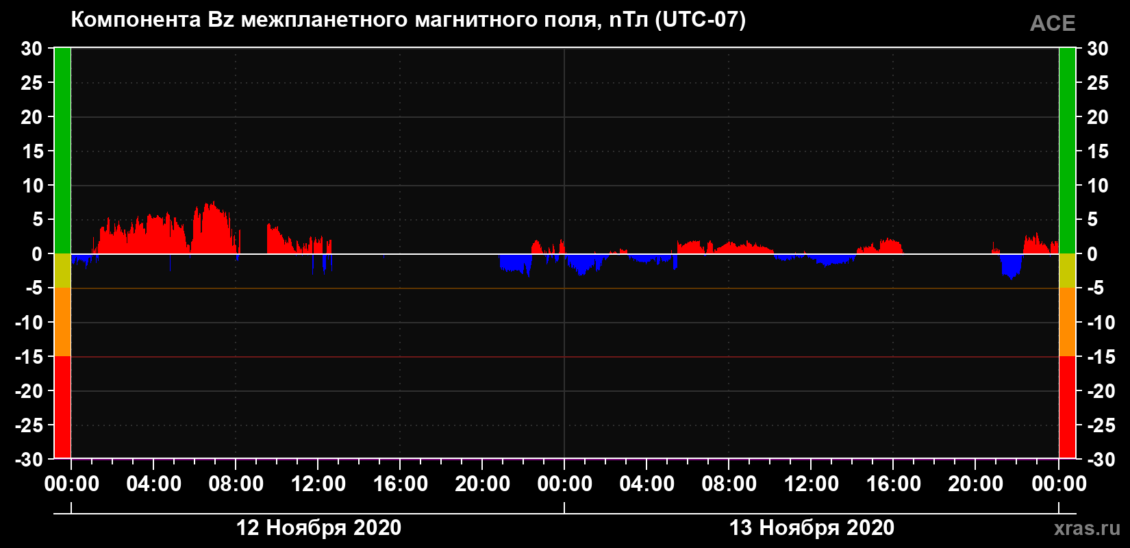 Компонента Bz магнитного поля солнечного ветра