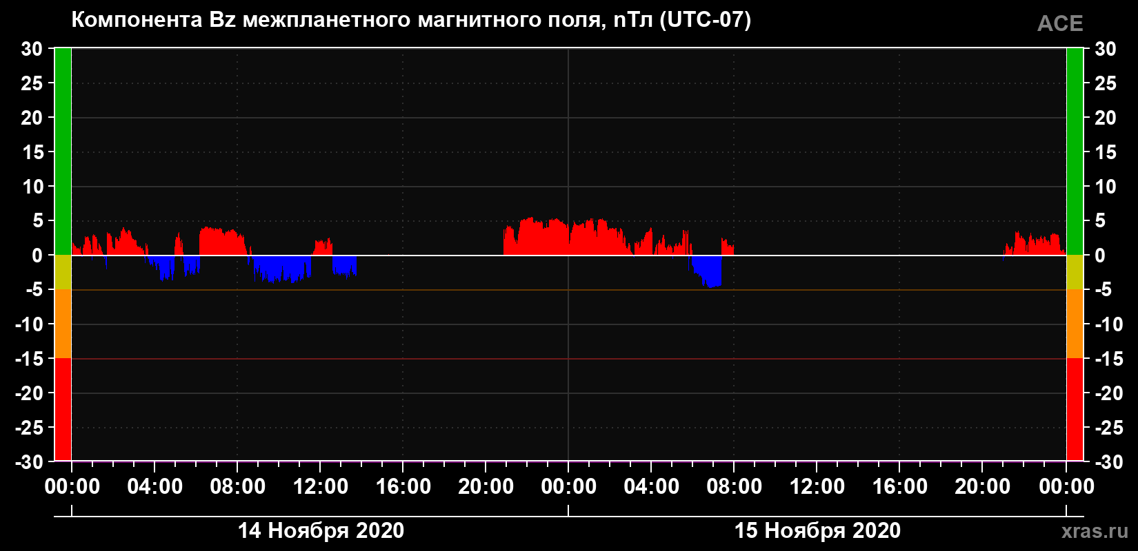 Компонента Bz магнитного поля солнечного ветра