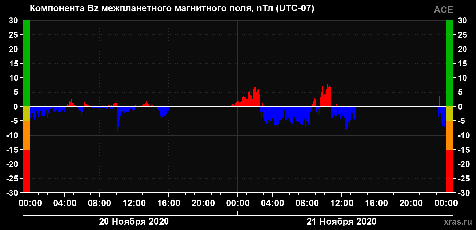 Компонента Bz магнитного поля солнечного ветра