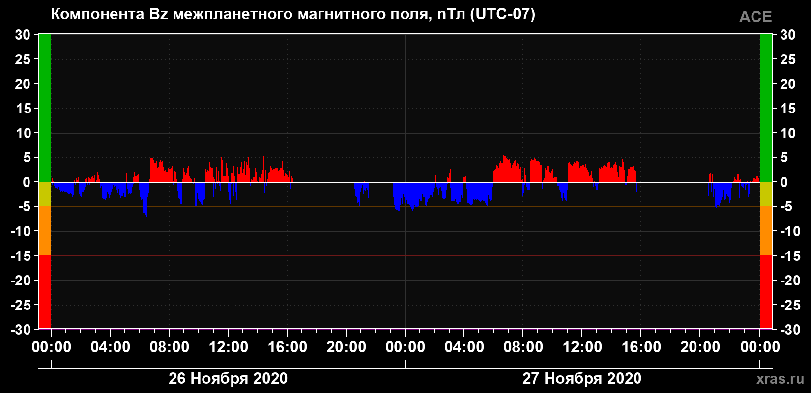 Компонента Bz магнитного поля солнечного ветра