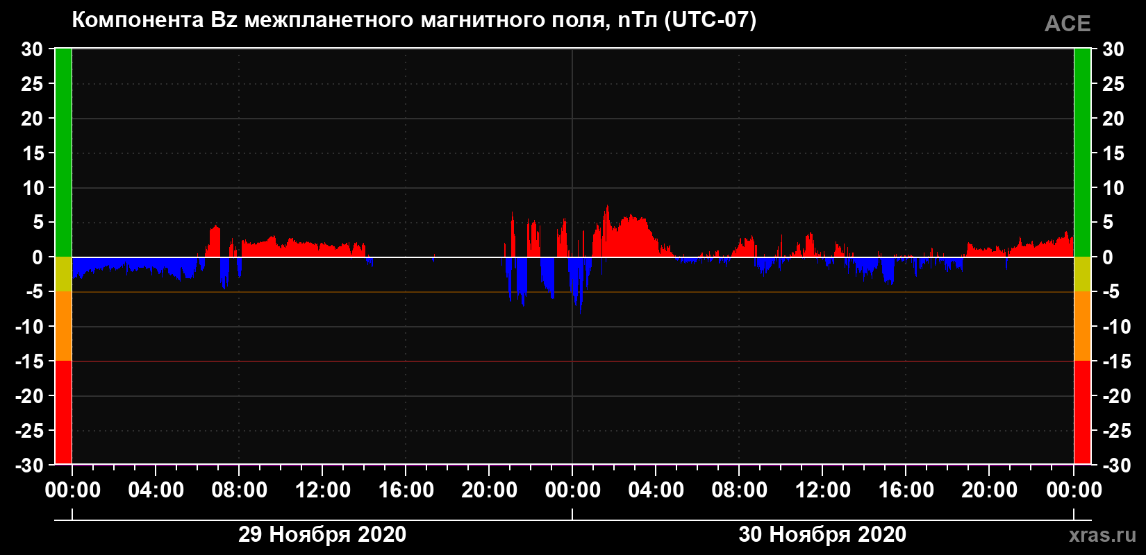 Компонента Bz магнитного поля солнечного ветра