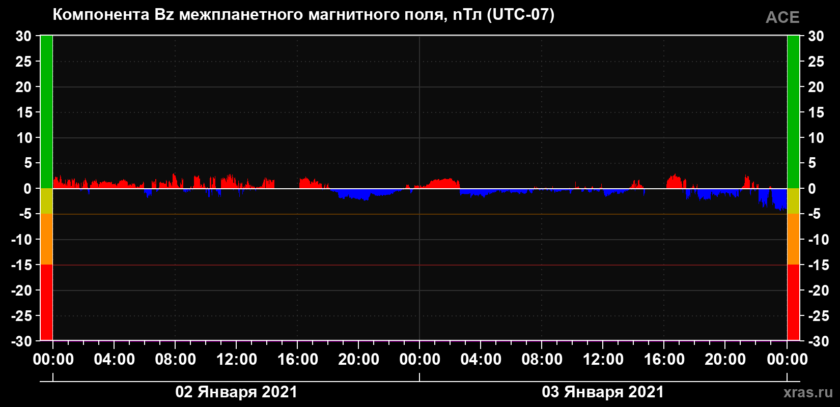 Компонента Bz магнитного поля солнечного ветра