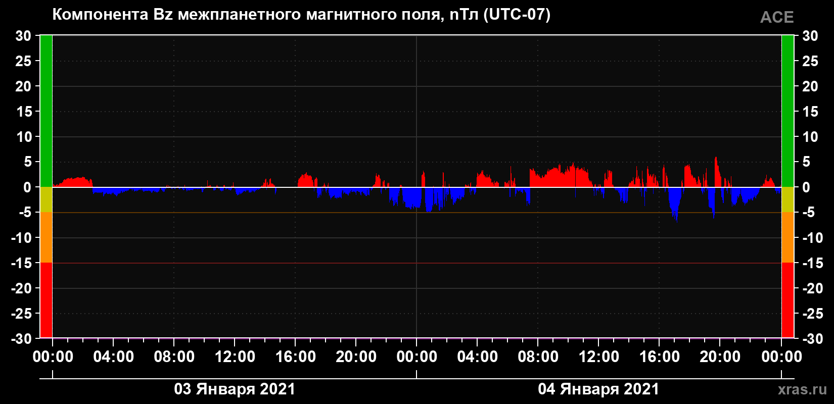 Компонента Bz магнитного поля солнечного ветра