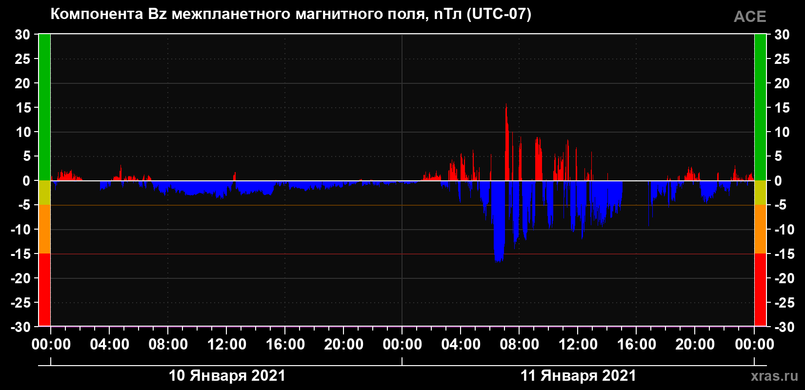 Компонента Bz магнитного поля солнечного ветра