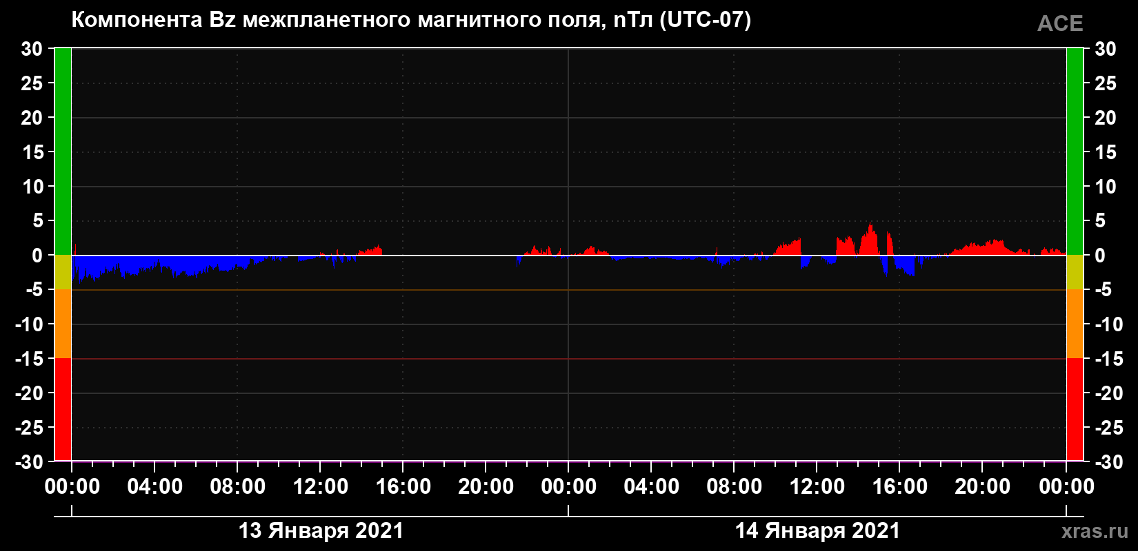 Компонента Bz магнитного поля солнечного ветра