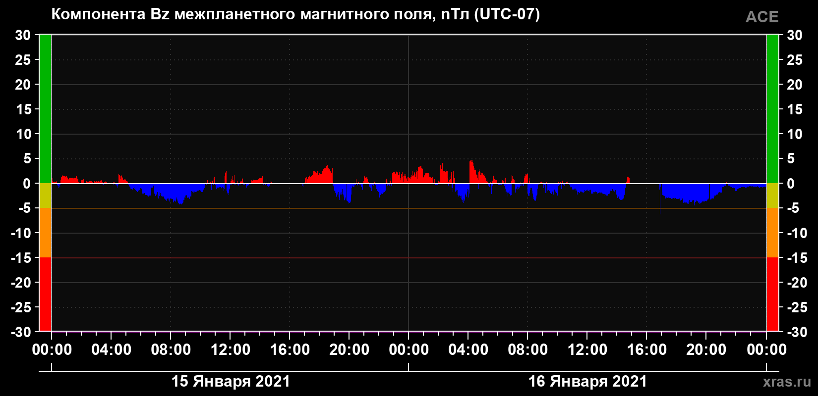 Компонента Bz магнитного поля солнечного ветра