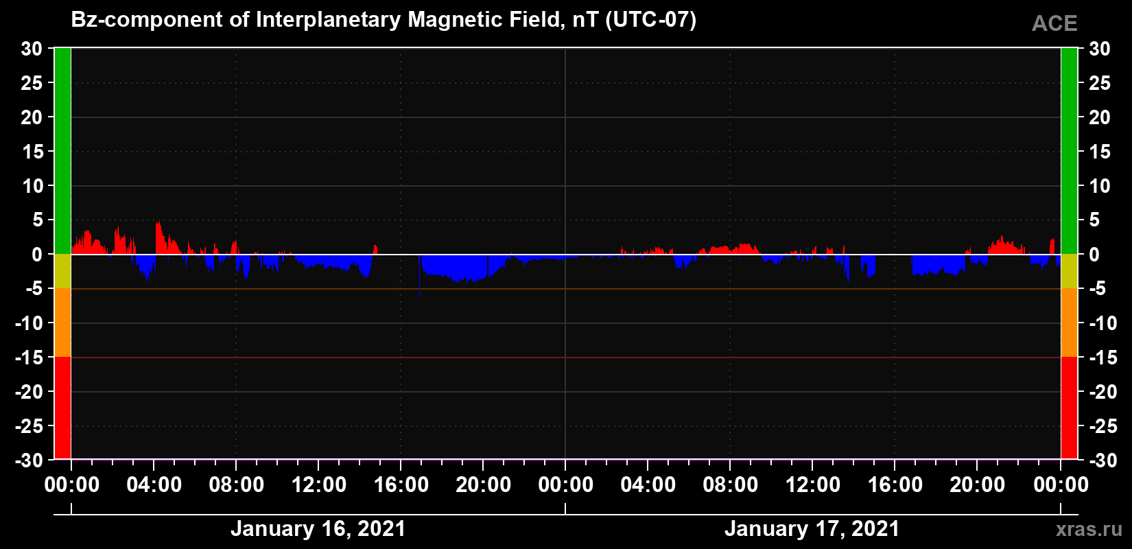 The Bz component of the solar wind magnetic field