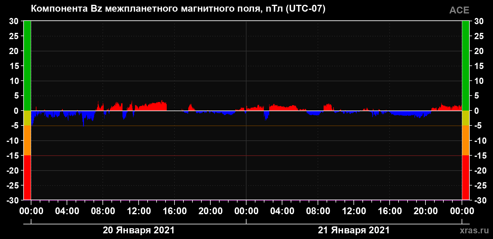 Компонента Bz магнитного поля солнечного ветра