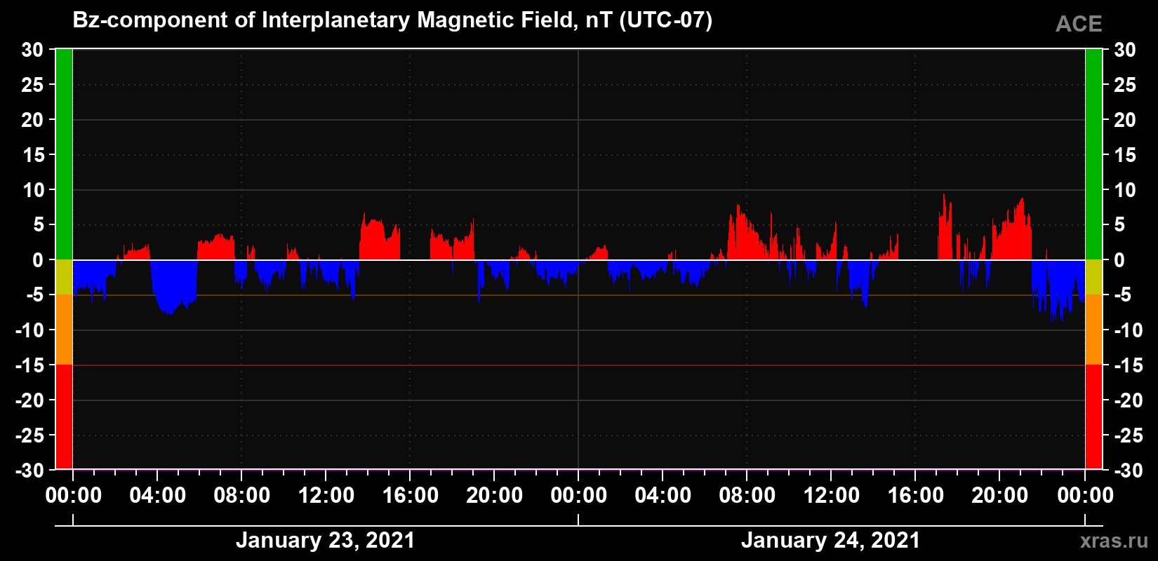 The Bz component of the solar wind magnetic field