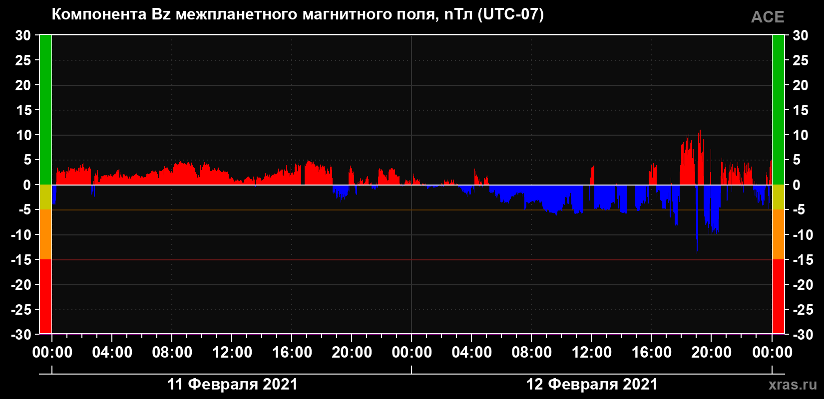 Компонента Bz магнитного поля солнечного ветра