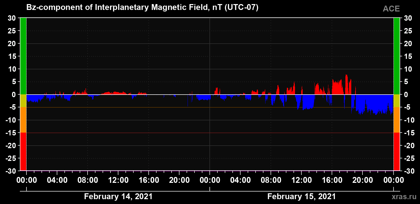 The Bz component of the solar wind magnetic field