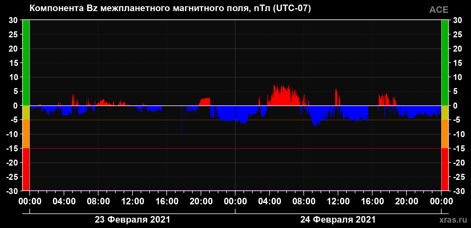 Компонента Bz магнитного поля солнечного ветра