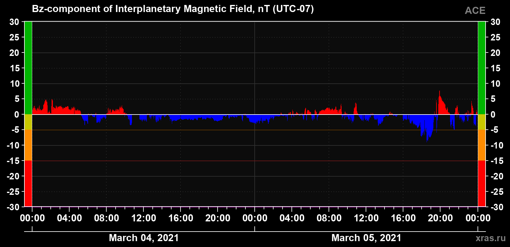 The Bz component of the solar wind magnetic field