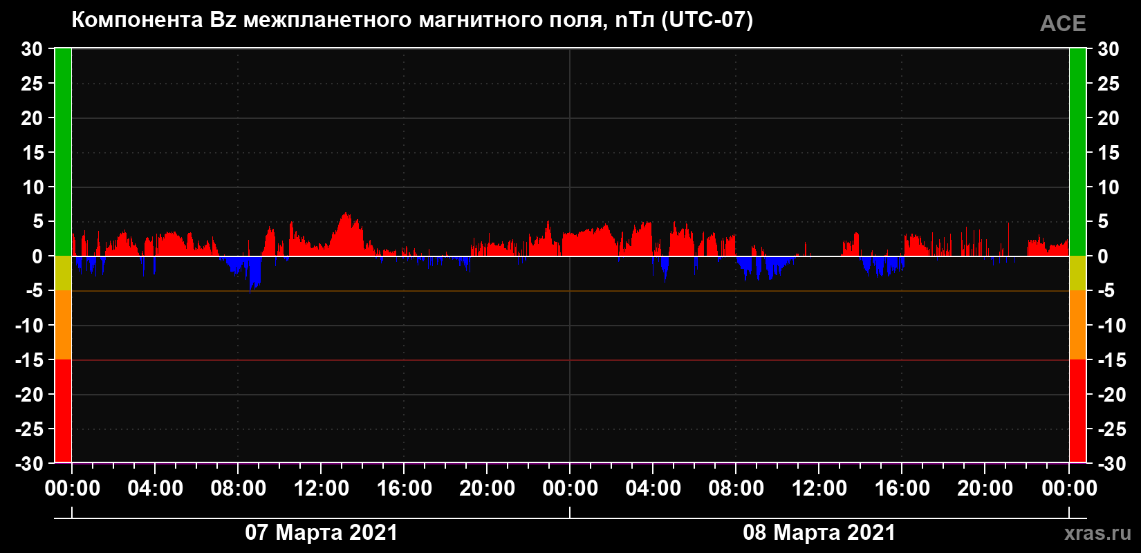 Компонента Bz магнитного поля солнечного ветра