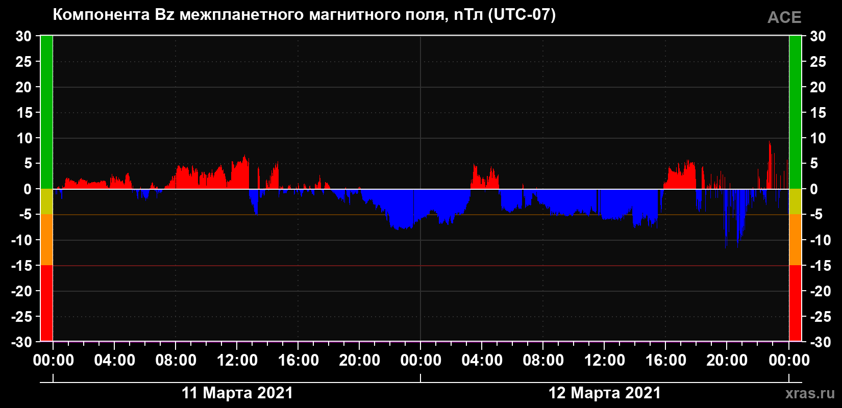 Компонента Bz магнитного поля солнечного ветра