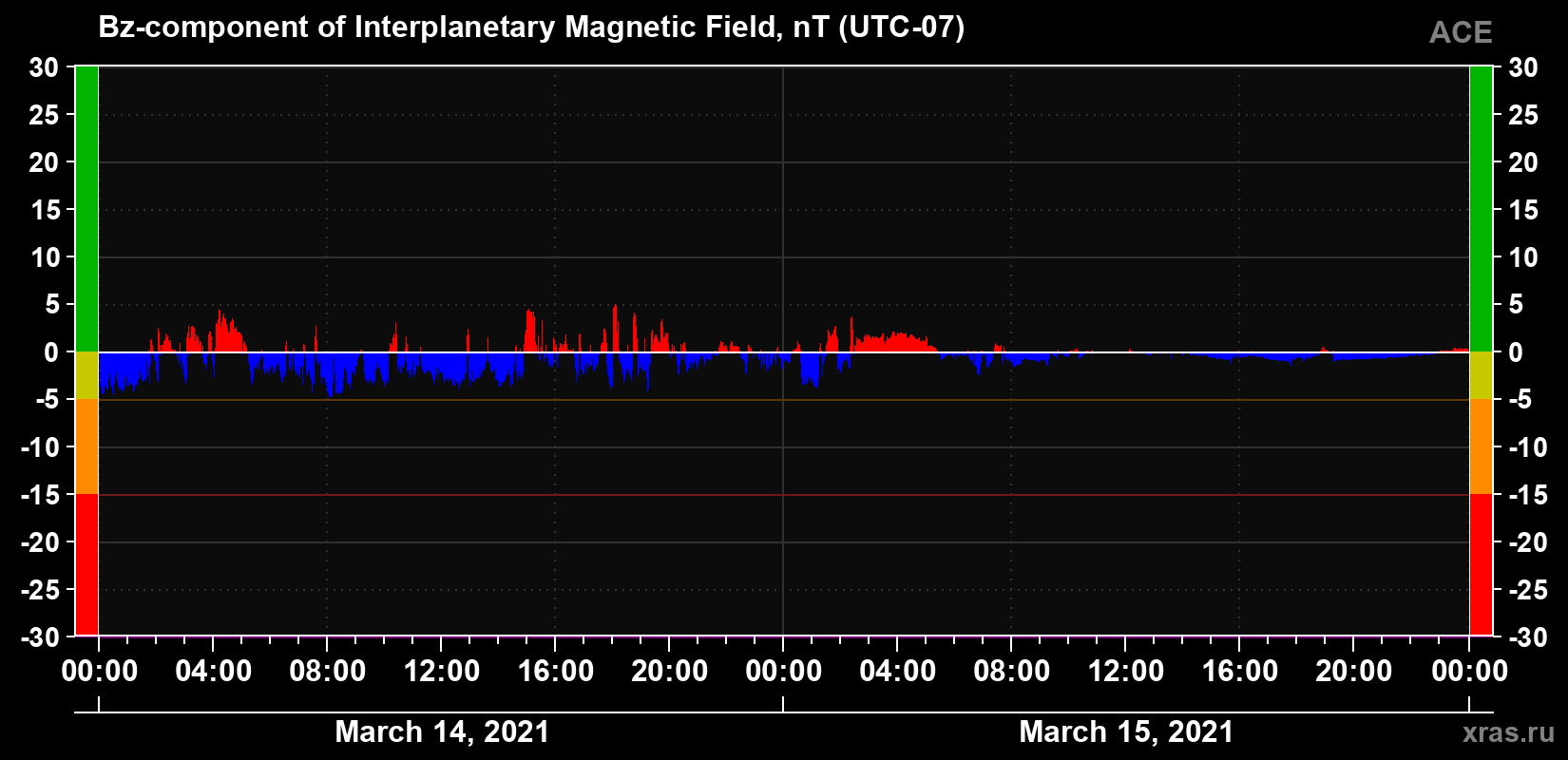 The Bz component of the solar wind magnetic field