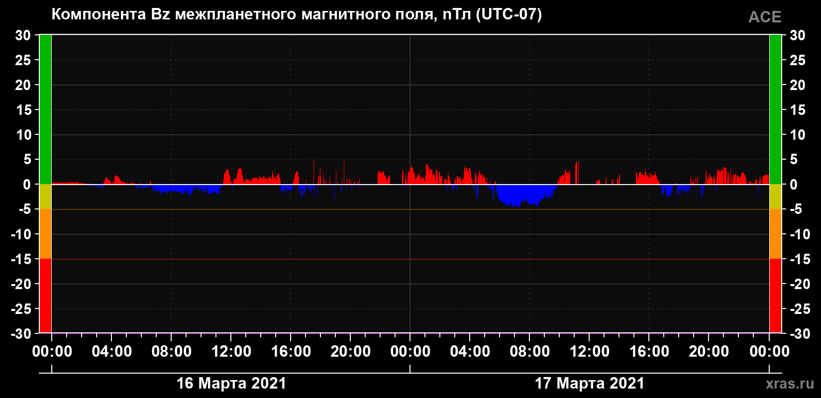 Компонента Bz магнитного поля солнечного ветра