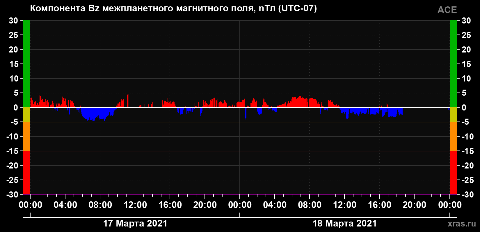 Компонента Bz магнитного поля солнечного ветра