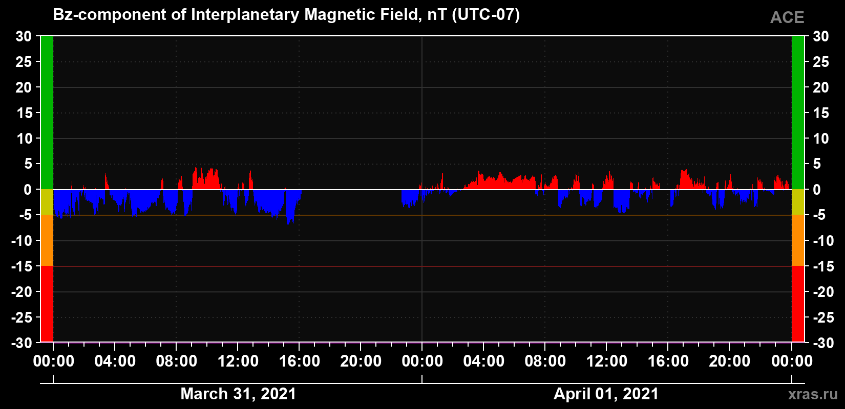 The Bz component of the solar wind magnetic field