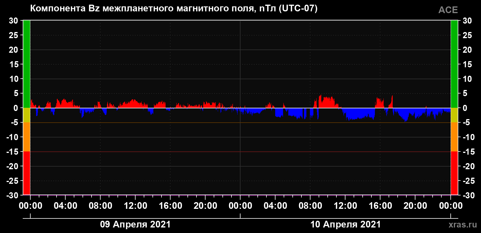 Компонента Bz магнитного поля солнечного ветра