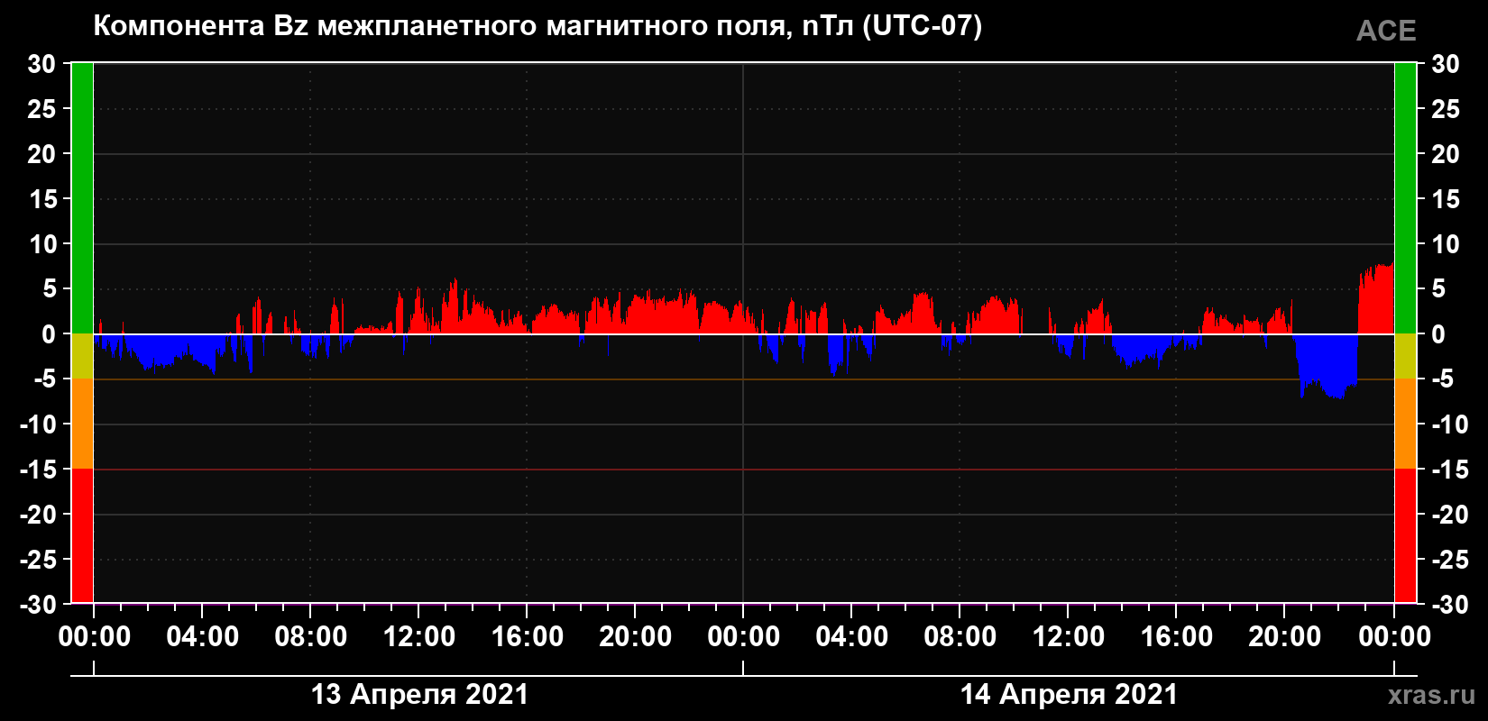 Компонента Bz магнитного поля солнечного ветра