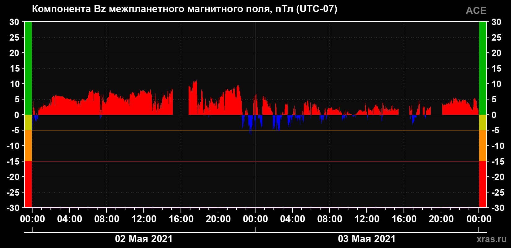 Компонента Bz магнитного поля солнечного ветра