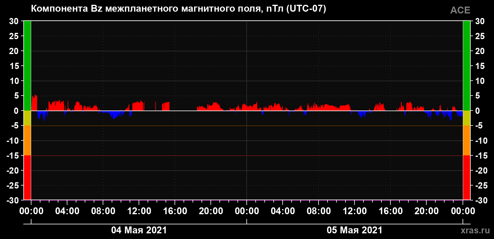 Компонента Bz магнитного поля солнечного ветра